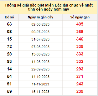 Bảng bạch thủ MB lâu chưa về đến ngày 16/7/2024