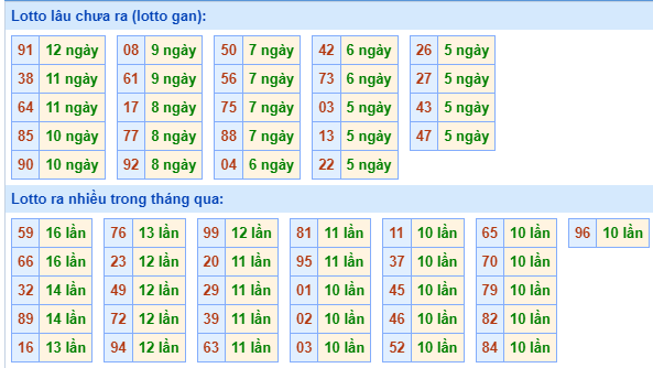 Bảng tần suất lô tô MB hôm nay