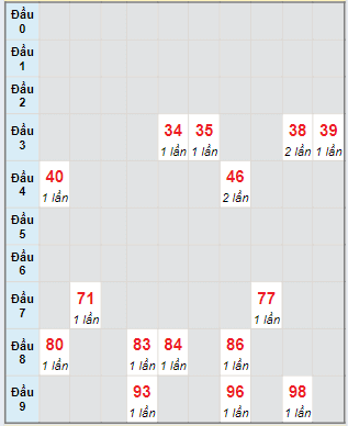 Bạch thủ rơi 3 ngày lô XSDLK 16/7/2024