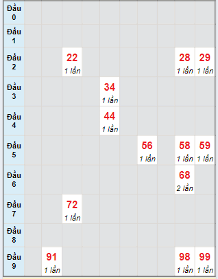 Bạch thủ rơi 3 ngày lô XSQNM 16/7/2024