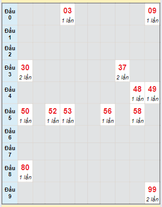 Bạch thủ rơi 3 ngày lô XSBDI 18/7/2024