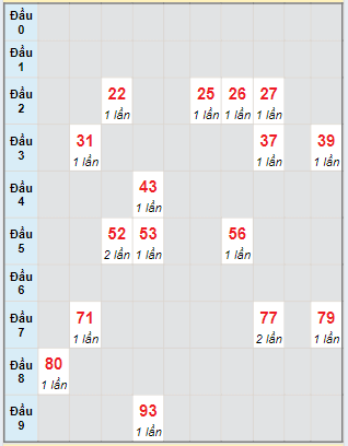 Bạch thủ rơi 3 ngày lô XSQB 18/7/2024