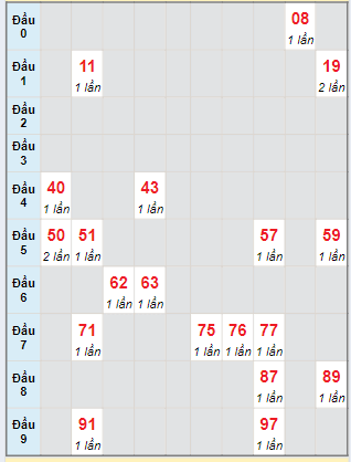 Bạch thủ rơi 3 ngày lô XSQT 18/7/2024