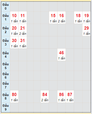 Bạch thủ rơi 3 ngày lô XSBL 16/7/2024