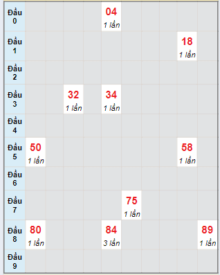 Bạch thủ rơi 3 ngày lô XSVT 16/7/2024