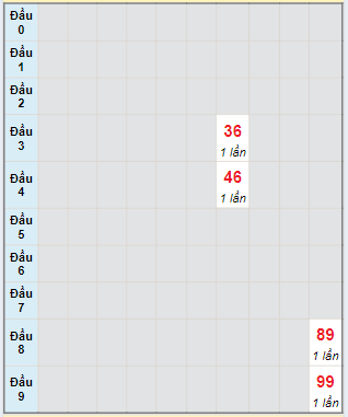 Bạch thủ rơi 3 ngày lô XSDNG 17/7/2024