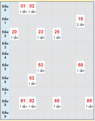 Bạch thủ rơi 3 ngày lô XSKH 17/7/2024