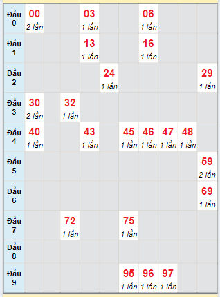 Bạch thủ rơi 3 ngày lô XSTV 19/7/2024