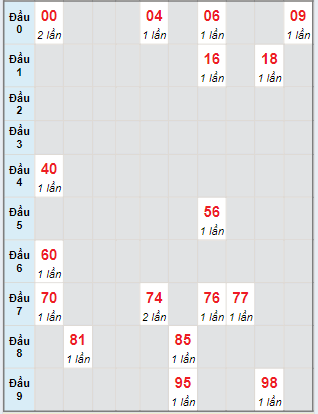 Bạch thủ rơi 3 ngày lô XSVL 19/7/2024