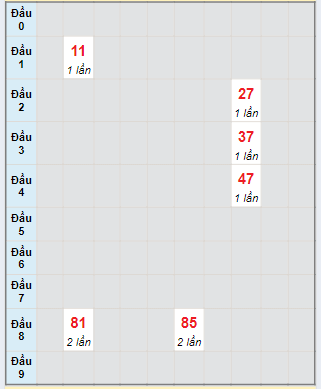 Bạch thủ rơi 3 ngày lô XSTP 20/7/2024