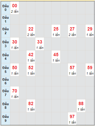 Bạch thủ rơi 3 ngày lô XSGL 19/7/2024