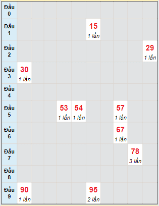 Bạch thủ rơi 3 ngày lô XSNT 19/7/2024