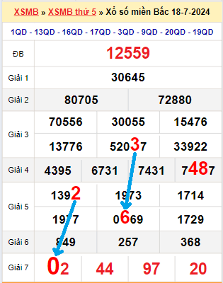 Bạch thủ loto miền Bắc hôm nay 19/7/2024