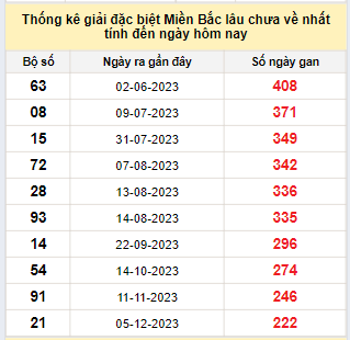 Bảng kê bạch thủ tô miền Bắc lâu về nhất tính đến 19/7/2024