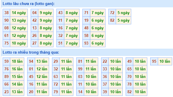 Bảng kê tần suất lô tô miền Bắc hôm nay