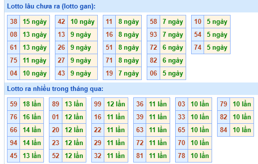 Bảng tần suất loto miền Bắc