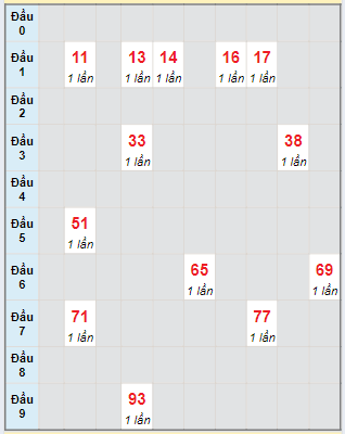 Bạch thủ rơi 3 ngày lô XSDNG 20/7/2024