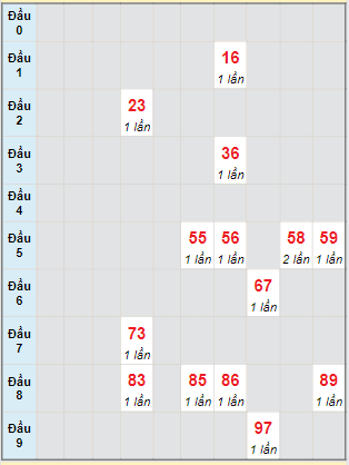 Bạch thủ rơi 3 ngày lô XSDNO 20/7/2024