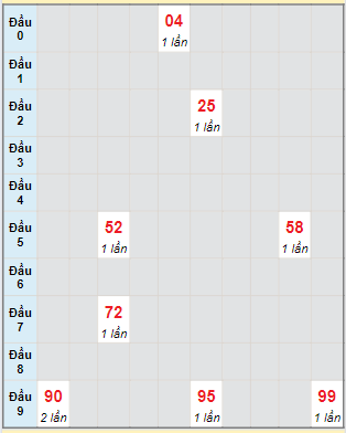 Bạch thủ rơi 3 ngày lô XSDNG 24/7/2024