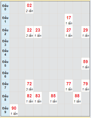 Bạch thủ rơi 3 ngày lô XSKH 24/7/2024