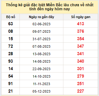 Bảng bạch thủ MB lâu về nhất tính đến 24/7/2024