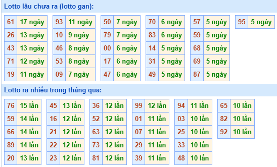 Bảng tần suất lô tô MB hôm nay ngày 24/7/2024