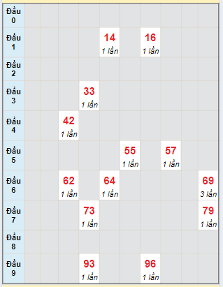 Bạch thủ rơi 3 ngày lô XSDT 22/7/2024