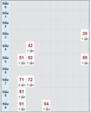 Bạch thủ rơi 3 ngày lô XSCT 24/7/2024