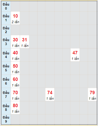 Bạch thủ rơi 3 ngày lô XSDN 24/7/2024