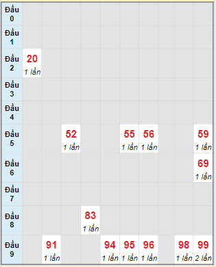 Bạch thủ rơi 3 ngày lô XSST 24/7/2024