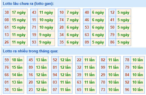 Bảng tần suất lô tô miền Bắc ngày 22/7/2024