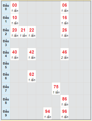 Bạch thủ rơi 3 ngày lô XSDLK 23/7/2024