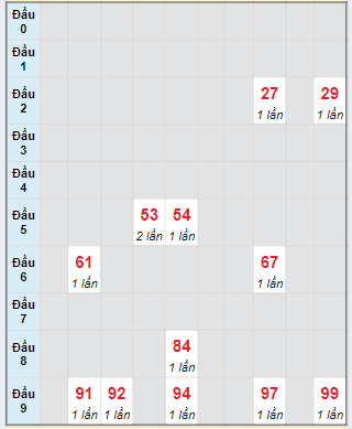 Bạch thủ rơi 3 ngày lô XSQNM 23/7/2024