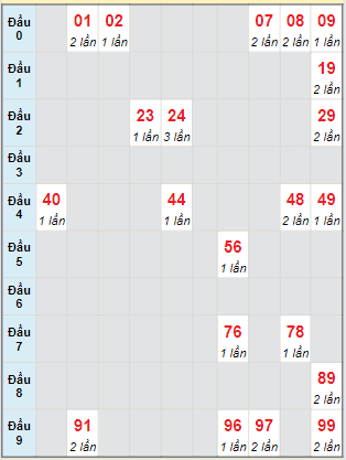 Bạch thủ rơi 3 ngày lô XSBL 23/7/2024