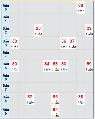 Bạch thủ rơi 3 ngày lô XSVT 23/7/2024