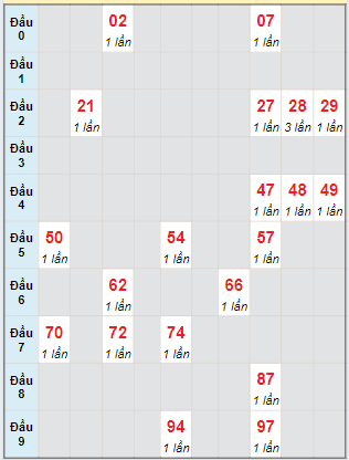 Bạch thủ rơi 3 ngày lô XSTTH 22/7/2024