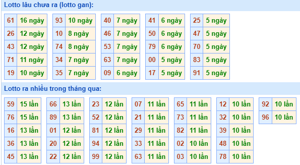 Bảng tần suất lô tô MB hôm nay