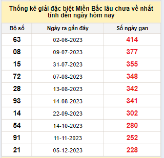 Bảng bạch thủ miền Bắc lâu về nhất tính đến 25/7/2024