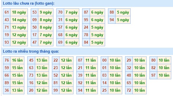 Bảng kê tần suất lô tô miền Bắc hôm nay