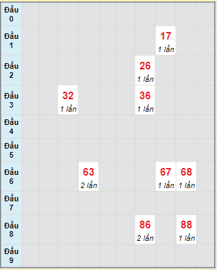 Bạch thủ rơi 3 ngày lô XSBDI 25/7/2024