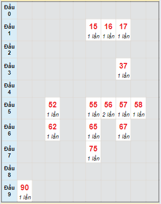 Bạch thủ rơi 3 ngày lô XSQB 25/7/2024