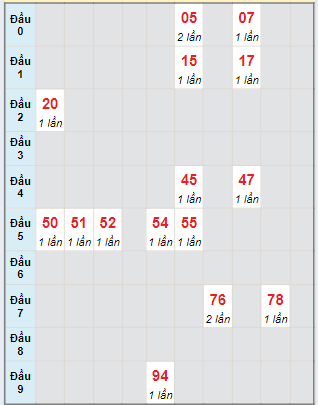 Bạch thủ rơi 3 ngày lô XSQT 25/7/2024