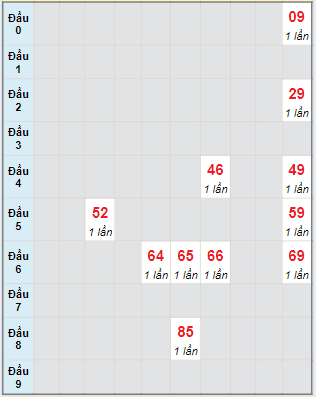 Bạch thủ rơi 3 ngày lô XSBD 26/7/2024