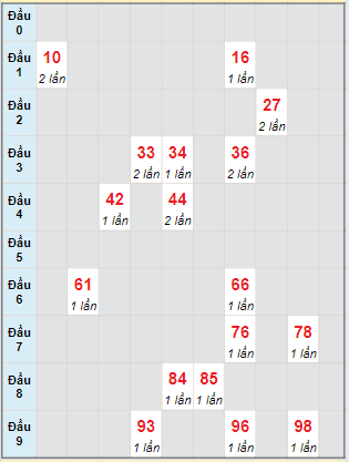 Bạch thủ rơi 3 ngày lô XSVL 26/7/2024