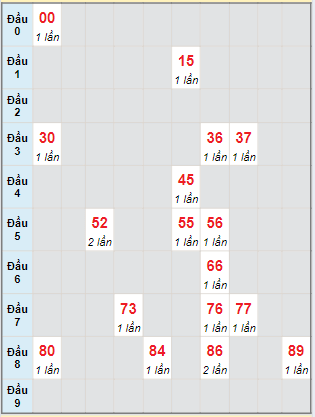 Bạch thủ rơi 3 ngày lô XSGL 26/7/2024