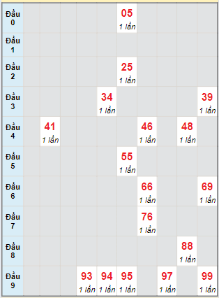 Bạch thủ rơi 3 ngày lô XSNT 26/7/2024