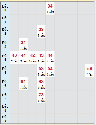 Bạch thủ rơi 3 ngày lô XSAG 25/7/2024