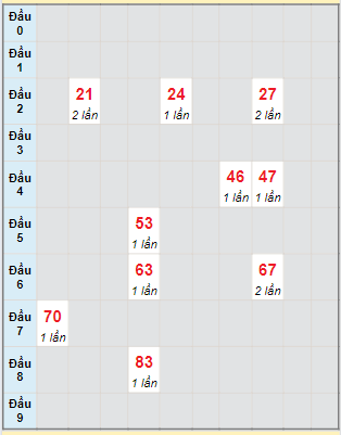 Bạch thủ rơi 3 ngày lô XSBTH 25/7/2024