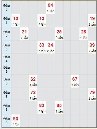 Bạch thủ rơi 3 ngày lô XSTN 25/7/2024