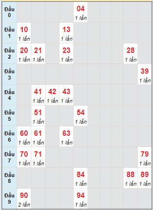 Bạch thủ rơi 3 ngày lô XSCM 29/7/2024